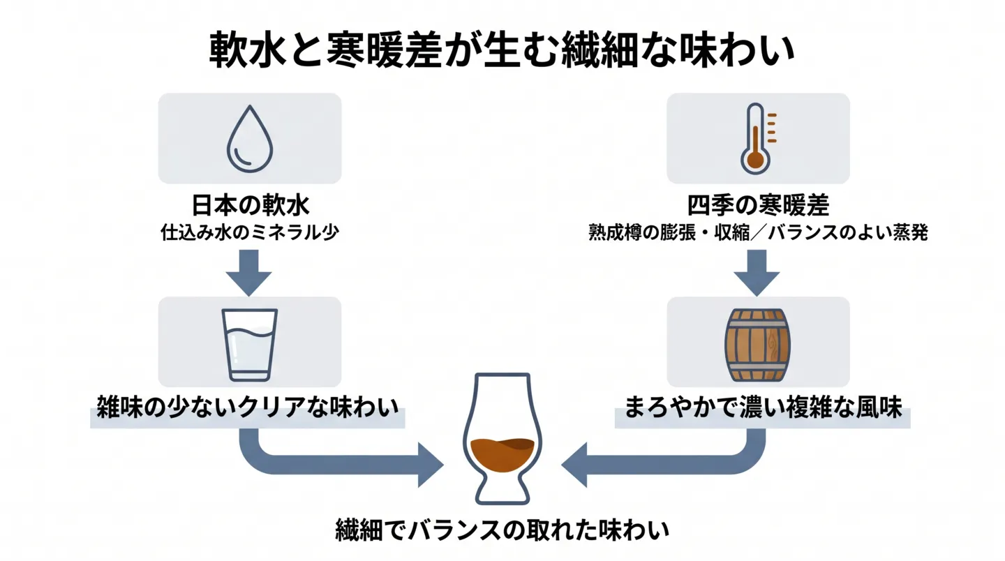 ジャパニーズウイスキーの繊細な味わいは、仕込み水と熟成環境の二つの自然条件が組み合わさって生まれる。日本の軟水はミネラルが少なく、雑味の少ないクリアな味わいをもたらす。四季の寒暖差は樽内のウイスキーに膨張と収縮を繰り返させて樽材からの成分抽出を促し、複雑な風味を育てる。また、バランスのよい蒸発を促し、まろやかで濃い風味を作り出す。この2系統が合流して、繊細でバランスの取れた味わいが完成する。