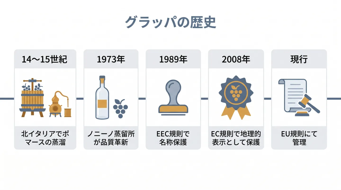 グラッパは14〜15世紀に北イタリアのアルプス山麓でポマース蒸溜が始まり、1973年にノニーノ蒸溜所が単一品種グラッパで品質革新を起こし、1989年のEEC規則No 1576/89でイタリア産に名称が限定され、2008年のEC規則No 110/2008で地理的表示として保護され、現在はEU規則2019/787で管理されている