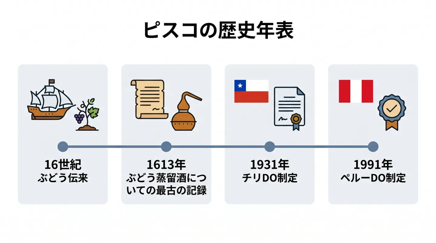 16世紀にスペイン人入植者カラバンテスがカナリア諸島からぶどう苗木をペルーに持ち込み、1613年にペドロ・マヌエルの遺言書で蒸溜酒の取引が記録され、1931年にチリがピスコのDOを制定、1991年にペルーが独自のDOを制定するまでの5世紀にわたる歴史