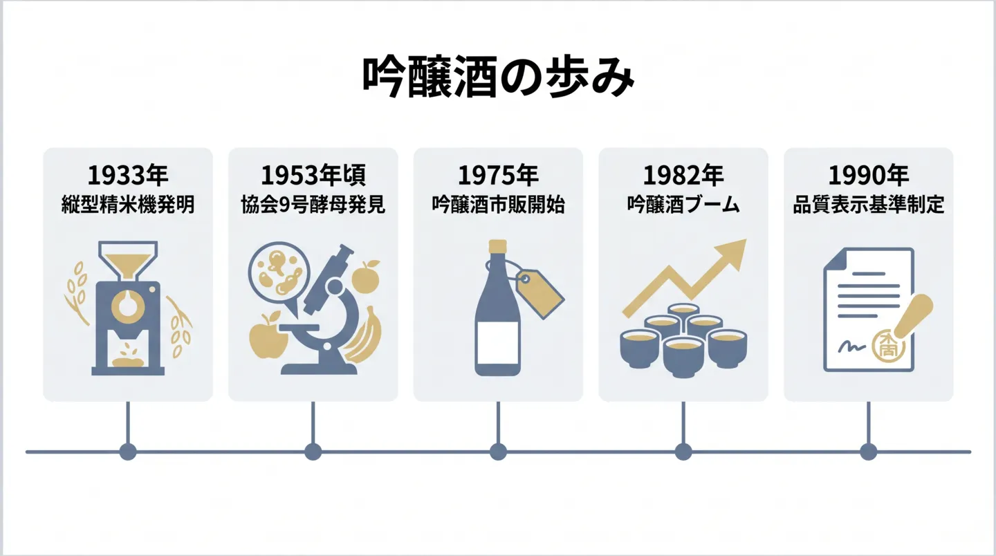 吟醸酒は1933年に竪型精米機が登場して精米歩合60〜50%が可能になったことから始まり、1953年頃には協会9号酵母が見いだされて品質が向上、1975年頃から市販が始まり、1982年に吟醸酒ブームを迎え、1990年に清酒の製法品質表示基準で表示条件が正式に定められた