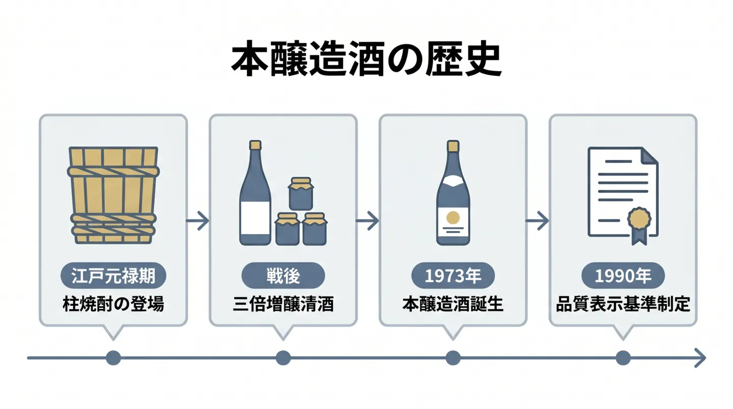 本醸造酒の歴史は江戸元禄期の柱焼酎（もろみに焼酎を加えて香りを高める技法）に始まり、戦後の米不足期に三倍増醸清酒が広まったあと、1973年に添加量を大幅に減らした本醸造酒が登場し、1990年の清酒の製法品質表示基準で本醸造酒の表示条件が正式に定められた