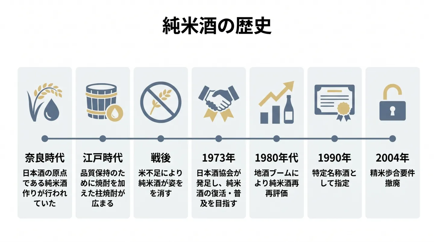 米・米こうじ・水による酒造りは奈良時代に始まり、江戸時代には品質保持のため米由来の焼酎を少量加える柱焼酎が広まったが、戦時中の醸造アルコール添加と戦後の三倍増醸清酒の普及で米だけの酒は一時姿を消した。1973年の純粋日本酒協会発足で復活運動が始まり、1980年代の地酒ブームで再評価され、1990年に特定名称酒として位置づけられ、2004年に精米歩合70%以下の要件が撤廃されて現在に至る