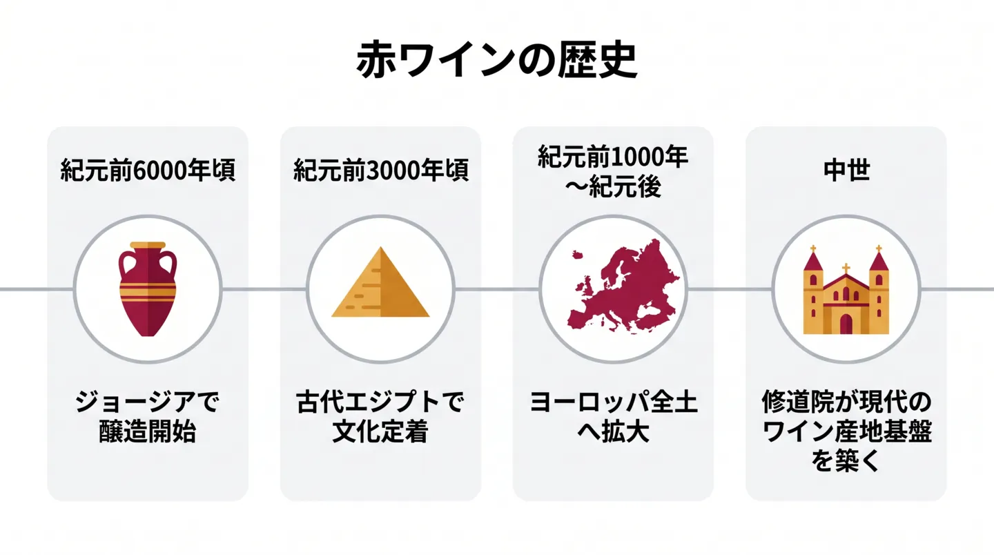 赤ワイン醸造は紀元前6000年頃のジョージアで始まり、紀元前3000年頃に古代エジプトで文化として定着、古代ギリシャ・ローマ帝国の拡大によりヨーロッパ全土へ広まり、中世には修道院がぶどう品種と土地の知見を記録・蓄積して現代のワイン産地の基盤を築いた