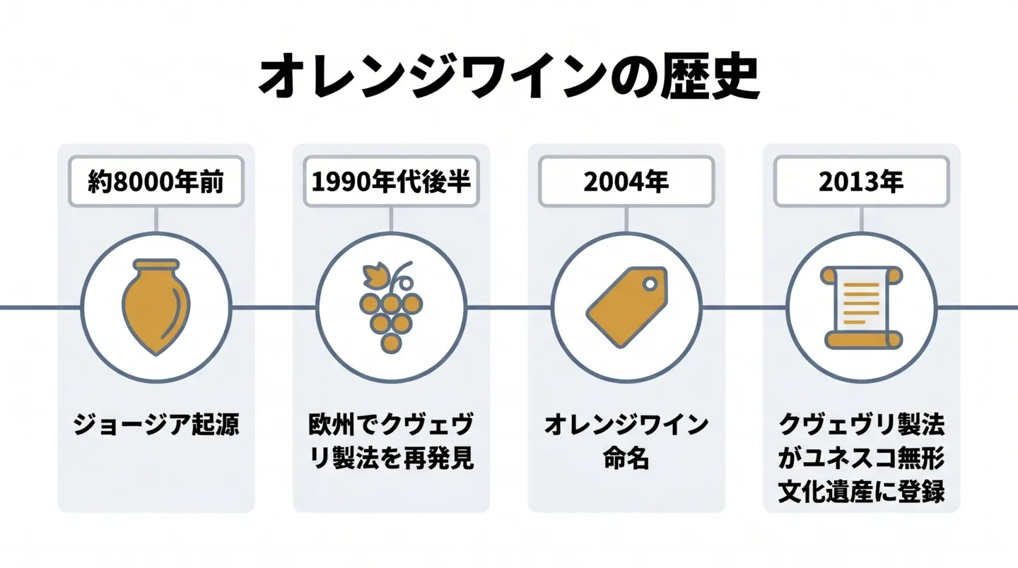 オレンジワインの歴史は約8000年前のジョージアに起源を持ち、長く忘れられたのち1990年代後半にイタリアやスロベニアで再発見され、2004年にデビッド・ハーヴェイが「オレンジワイン」と命名、2013年にジョージアのクヴェヴリ製法がユネスコ無形文化遺産に登録された