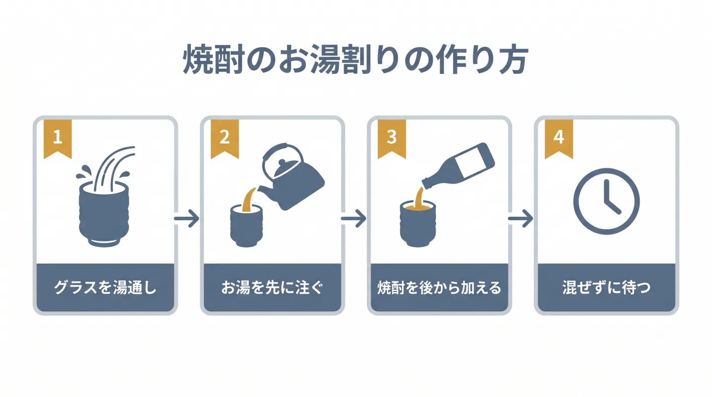 焼酎のお湯割りは、まず耐熱グラスをお湯で湯通しして温め、次に70〜80℃のお湯を先に注ぎ、常温の焼酎を上から静かに加え、かき混ぜずに置いて自然対流で混ざるのを待つ、という4つの手順で作る。