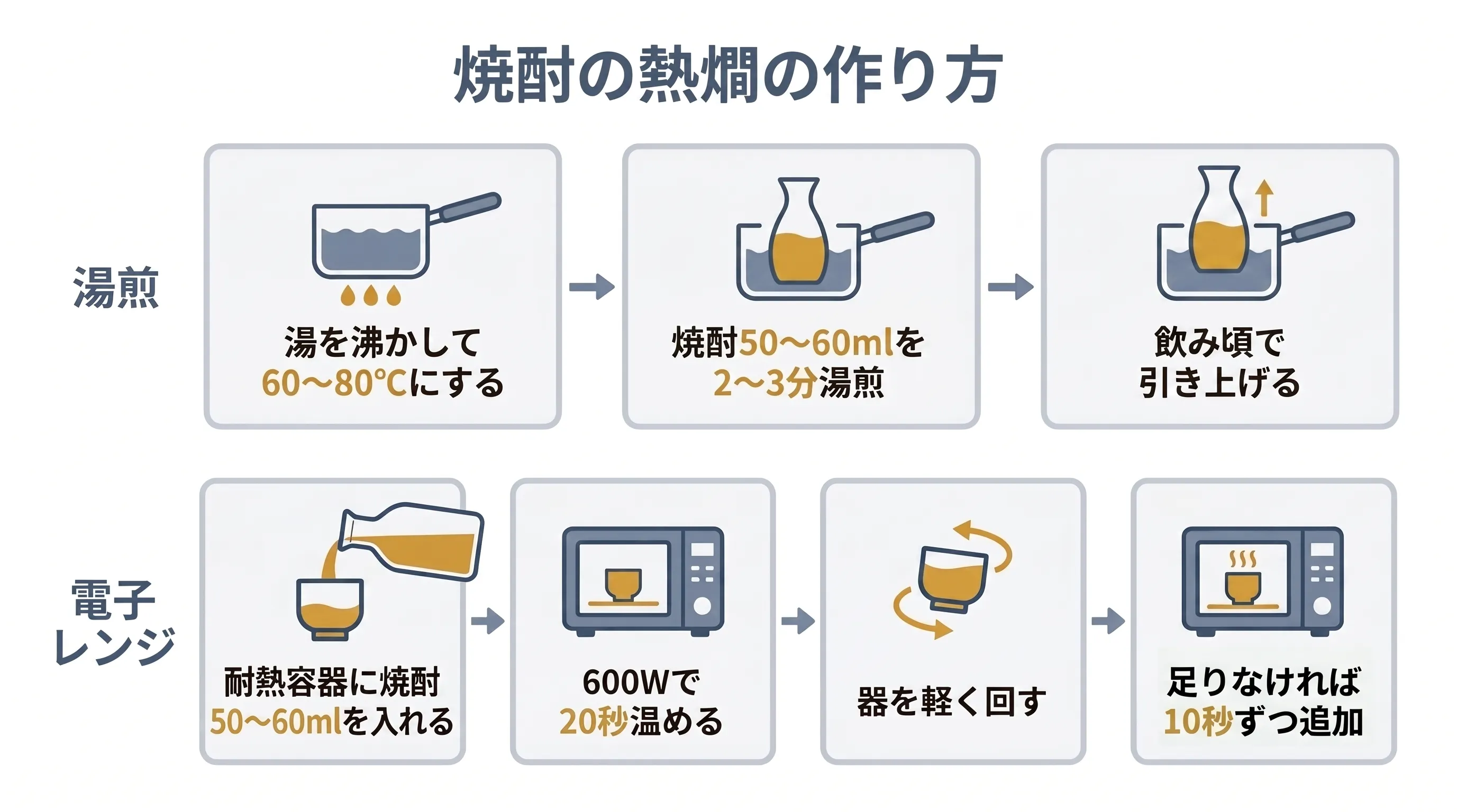 焼酎の熱燗の作り方には湯煎と電子レンジの2通りがある。湯煎は鍋の湯を60〜80℃に整え、徳利やちろりに焼酎50〜60mlを入れて2〜3分温め、飲み頃で引き上げる。電子レンジは耐熱容器に焼酎50〜60mlを入れ、600Wで20秒温めて軽く回し、足りなければ10秒ずつ追加する。